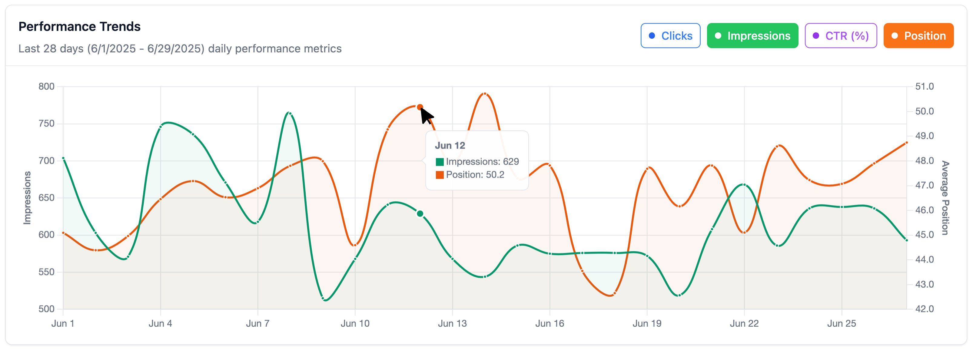 Content performance analytics dashboard