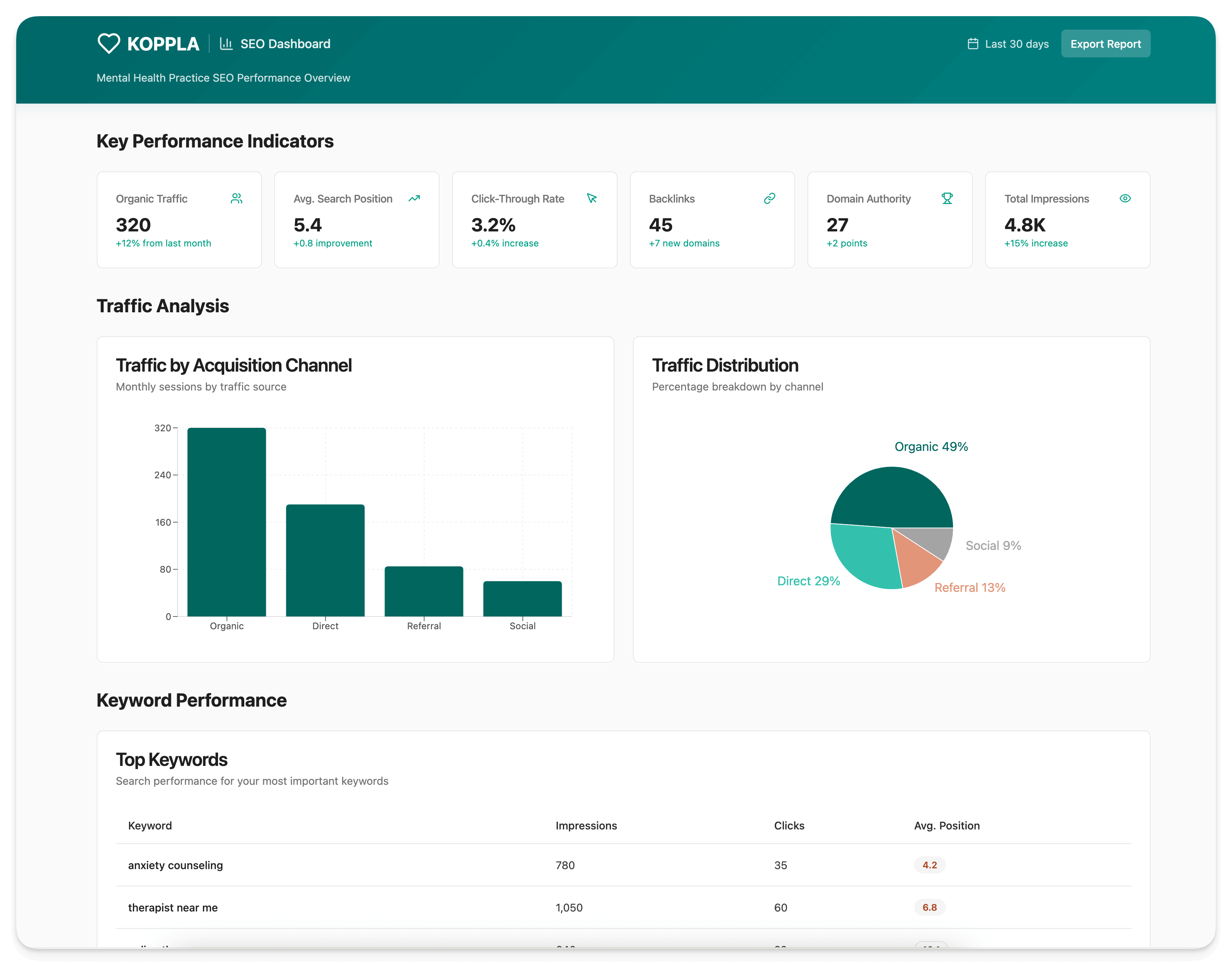 Comprehensive SEO Audit Dashboard showing traffic analytics, keyword performance, and technical SEO metrics